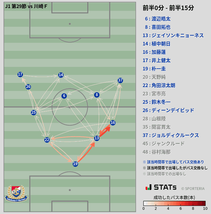 時間帯別パスネットワーク図