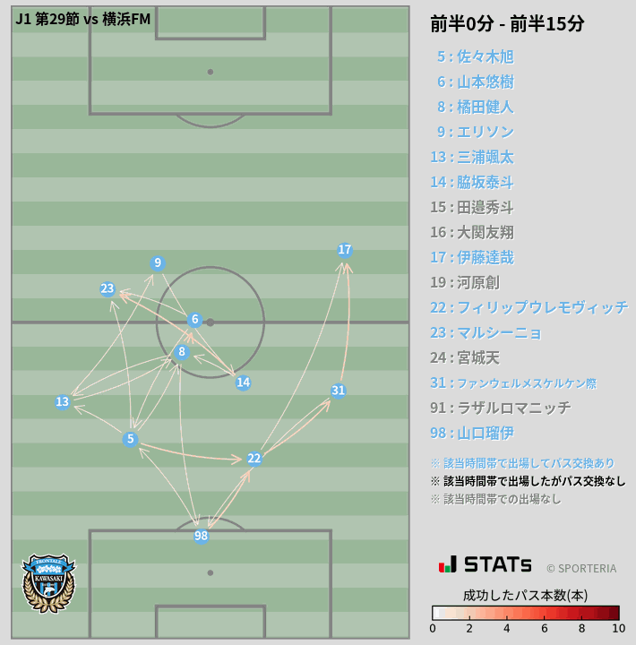 時間帯別パスネットワーク図