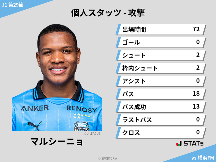 攻撃スタッツ - マルシーニョ