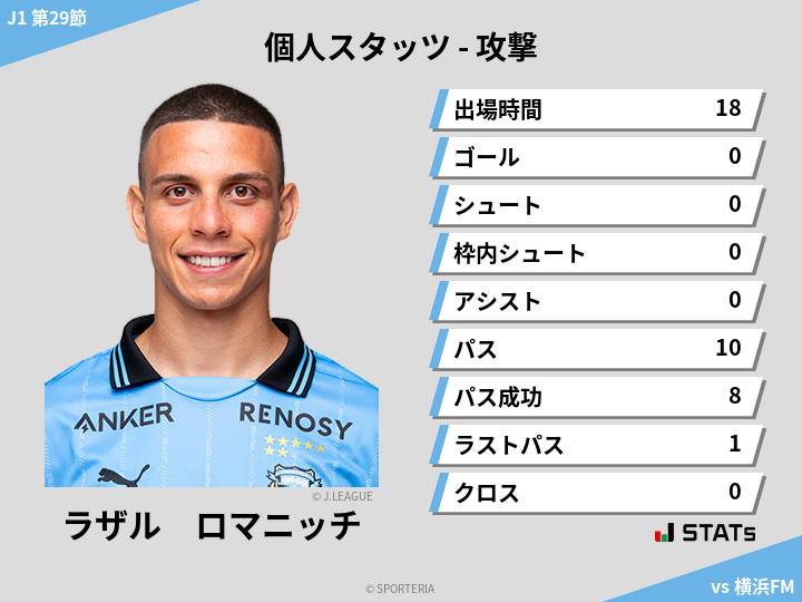 攻撃スタッツ - ラザル　ロマニッチ