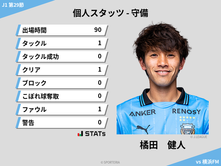 守備スタッツ - 橘田　健人