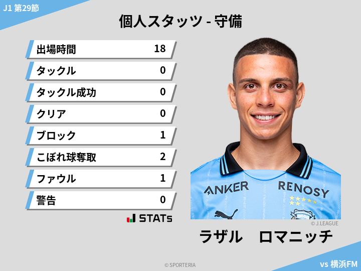 守備スタッツ - ラザル　ロマニッチ