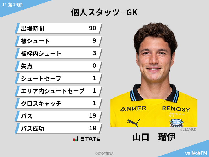 GKスタッツ - 山口　瑠伊