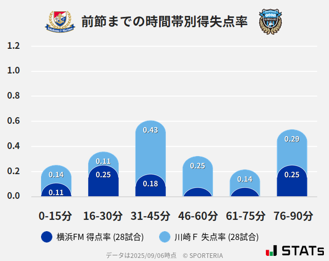 時間帯別得失点率