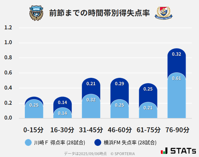時間帯別得失点率