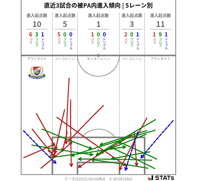 被PA内への進入傾向