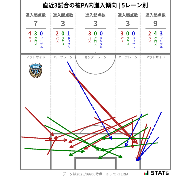 被PA内への進入傾向