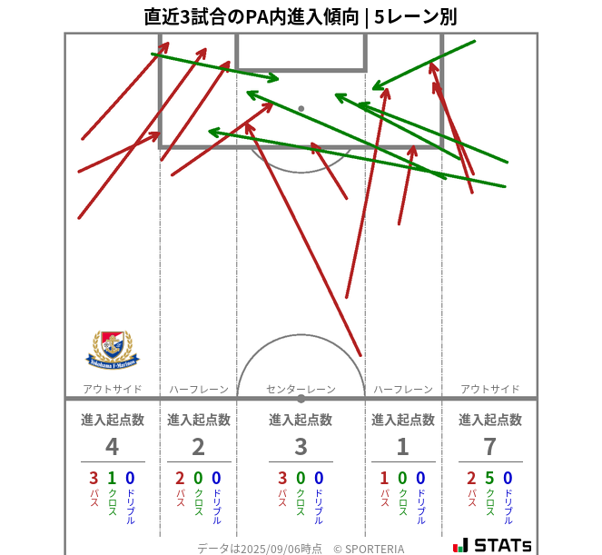 PA内への進入傾向