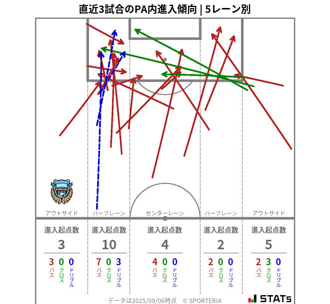 PA内への進入傾向