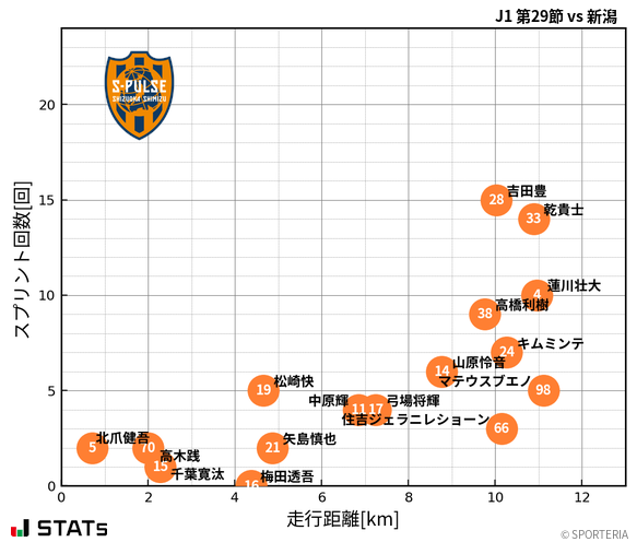 走行距離・スプリント回数