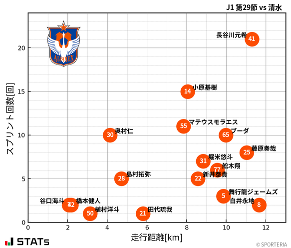 走行距離・スプリント回数