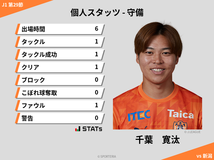 守備スタッツ - 千葉　寛汰