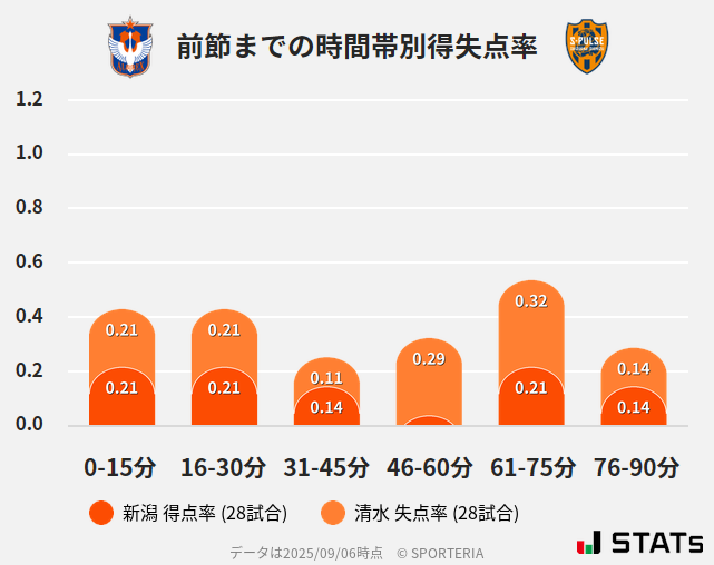 時間帯別得失点率