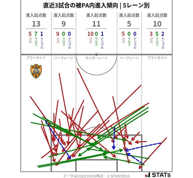 被PA内への進入傾向
