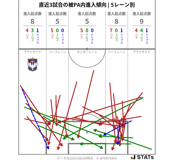 被PA内への進入傾向