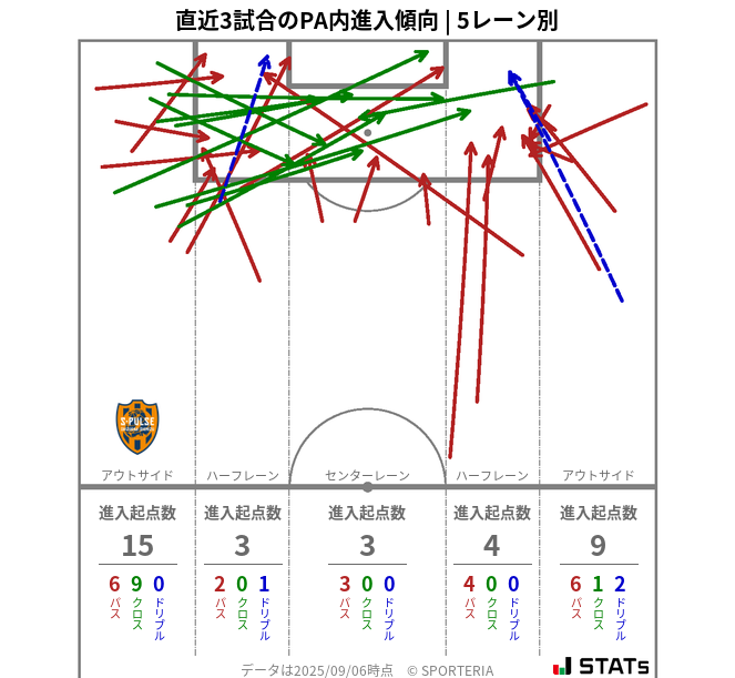 PA内への進入傾向