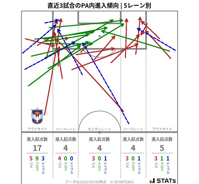 PA内への進入傾向