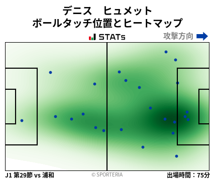 ヒートマップ - デニス　ヒュメット