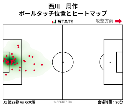 ヒートマップ - 西川　周作