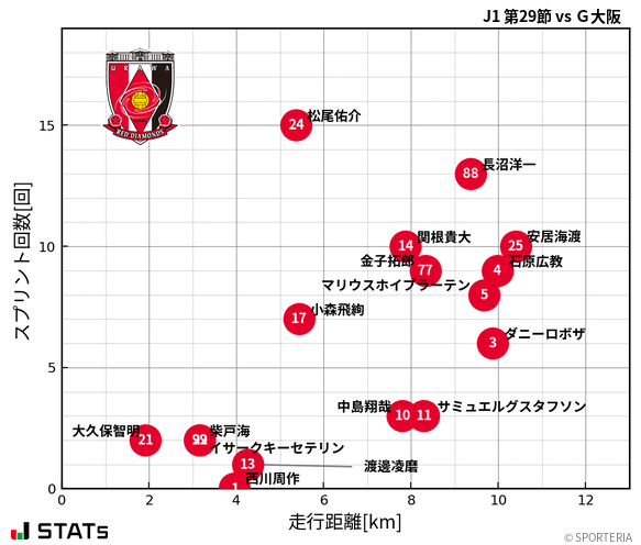 走行距離・スプリント回数