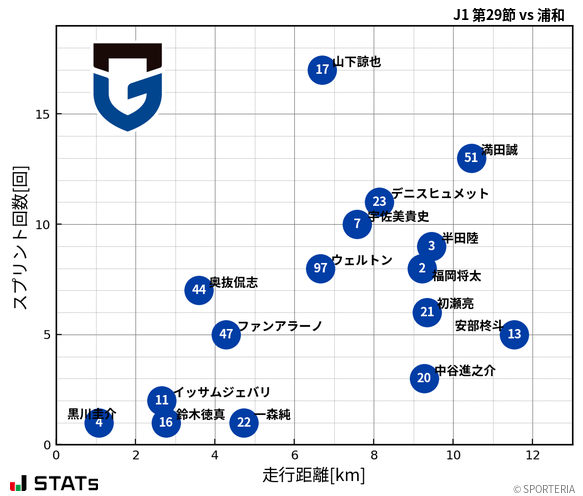 走行距離・スプリント回数