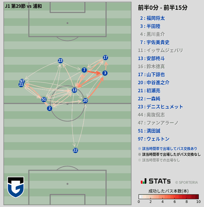 時間帯別パスネットワーク図