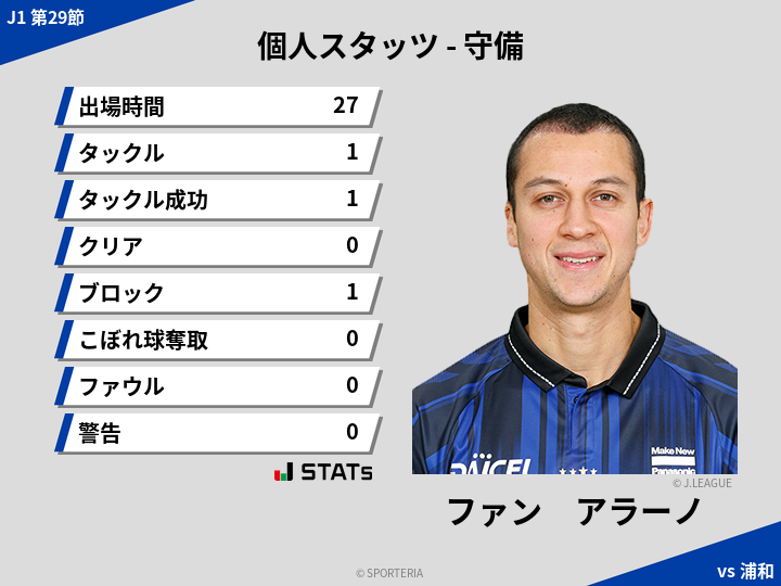守備スタッツ - ファン　アラーノ