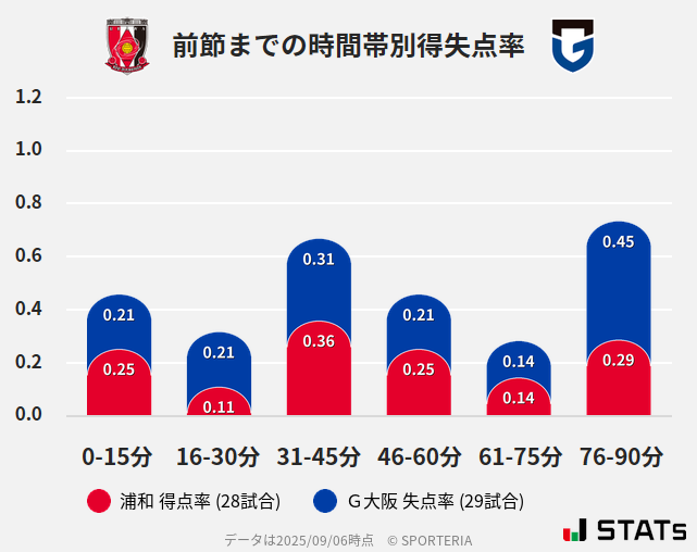 時間帯別得失点率