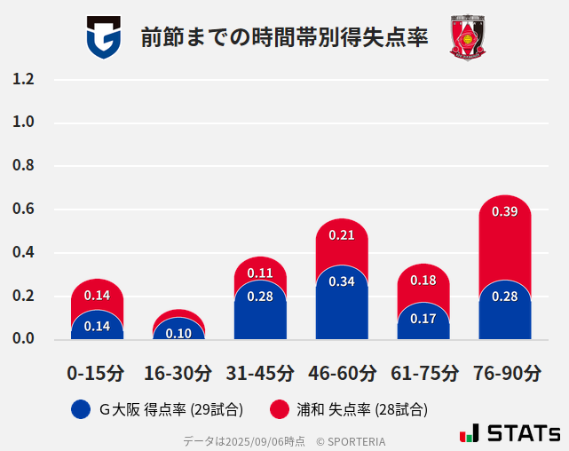 時間帯別得失点率