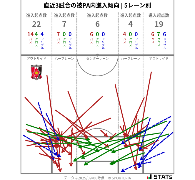 被PA内への進入傾向