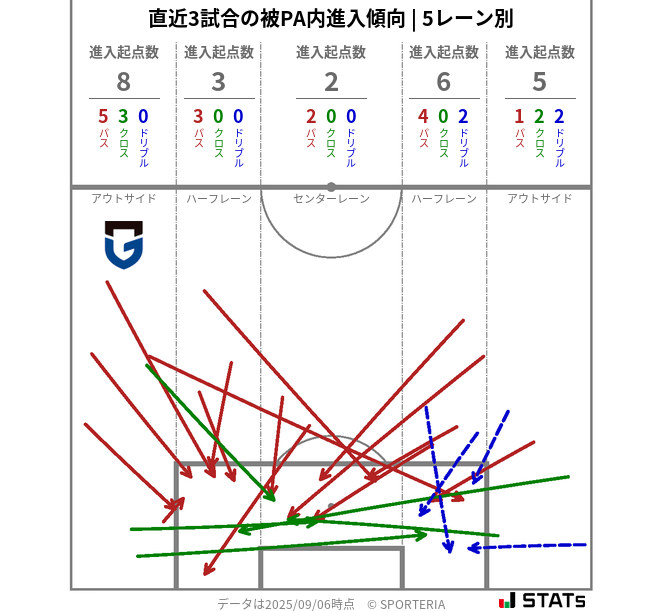 被PA内への進入傾向