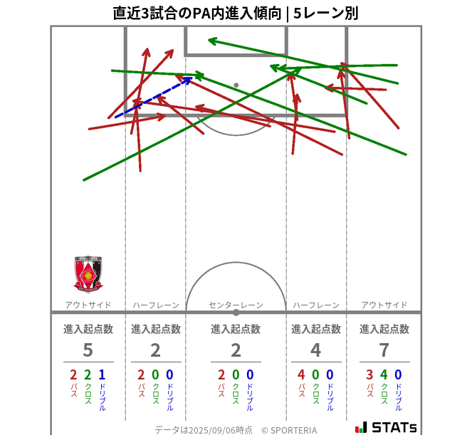 PA内への進入傾向