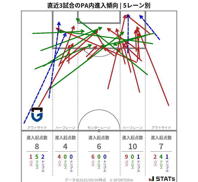 PA内への進入傾向