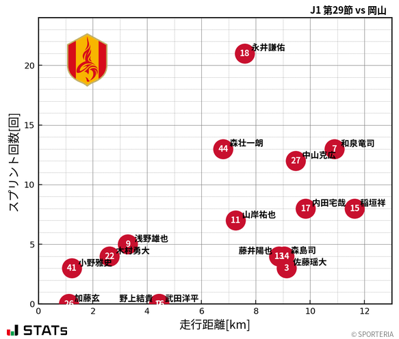走行距離・スプリント回数