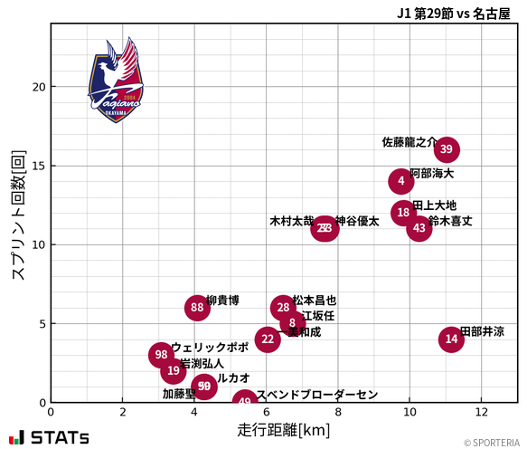 走行距離・スプリント回数