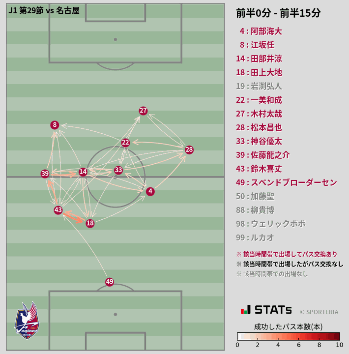 時間帯別パスネットワーク図