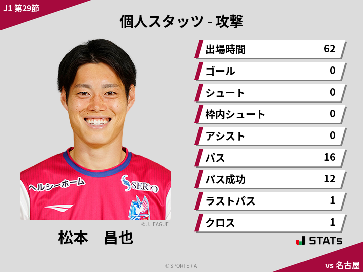 攻撃スタッツ - 松本　昌也