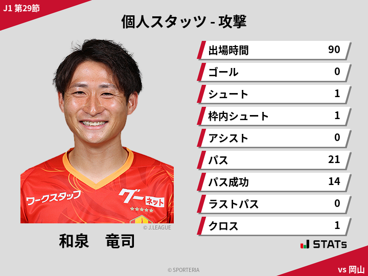 攻撃スタッツ - 和泉　竜司