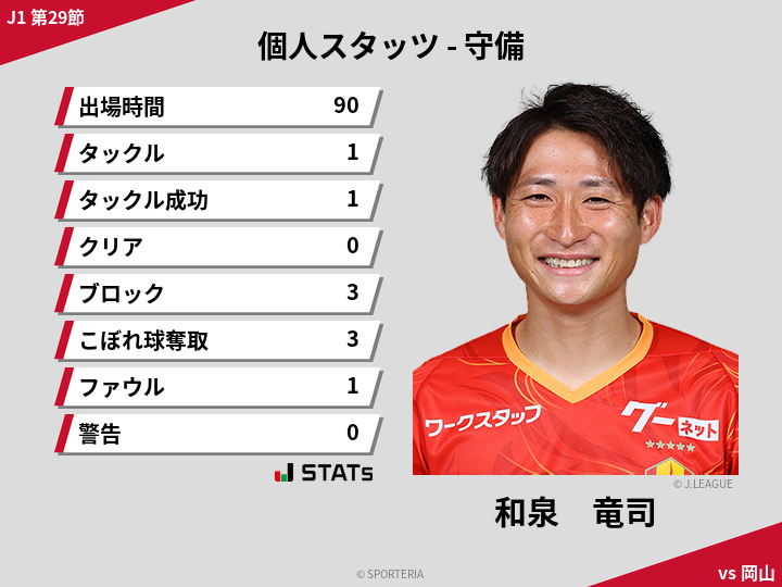 守備スタッツ - 和泉　竜司
