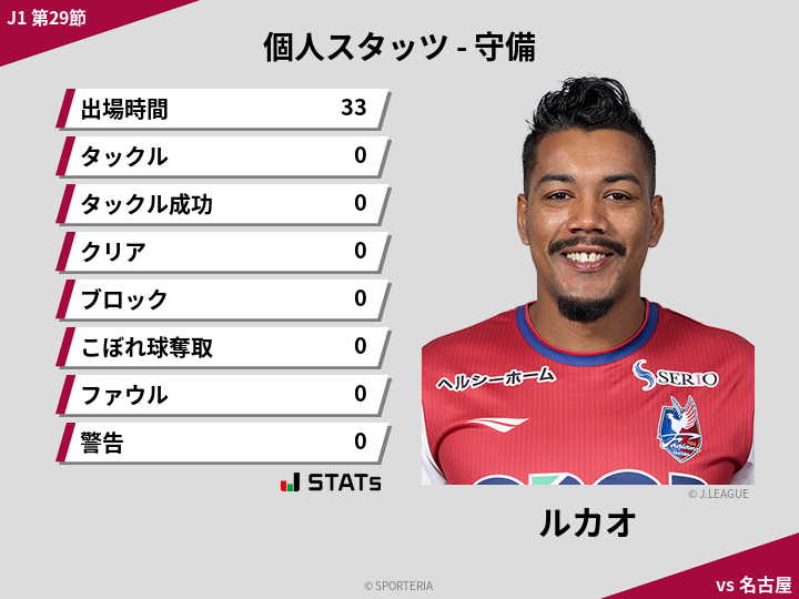 守備スタッツ - ルカオ