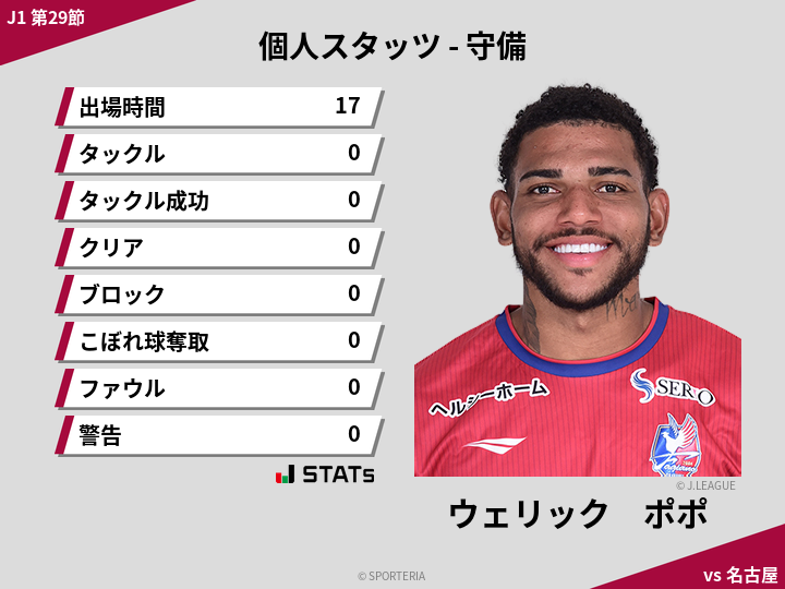 守備スタッツ - ウェリック　ポポ