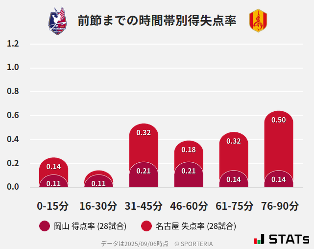 時間帯別得失点率
