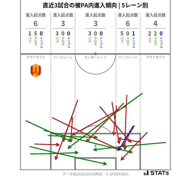 被PA内への進入傾向