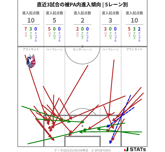 被PA内への進入傾向
