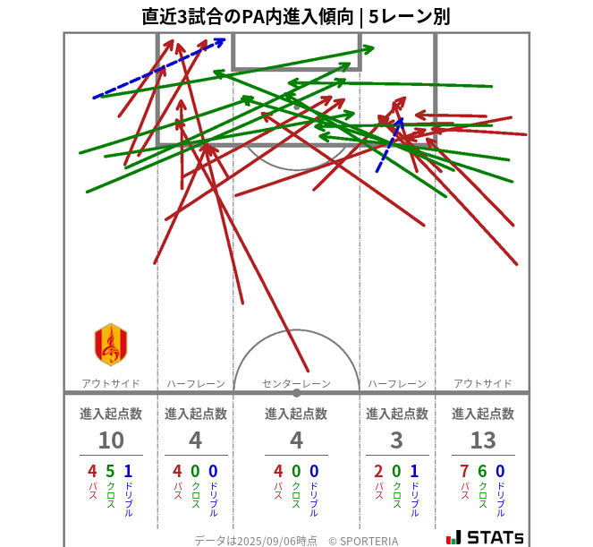 PA内への進入傾向