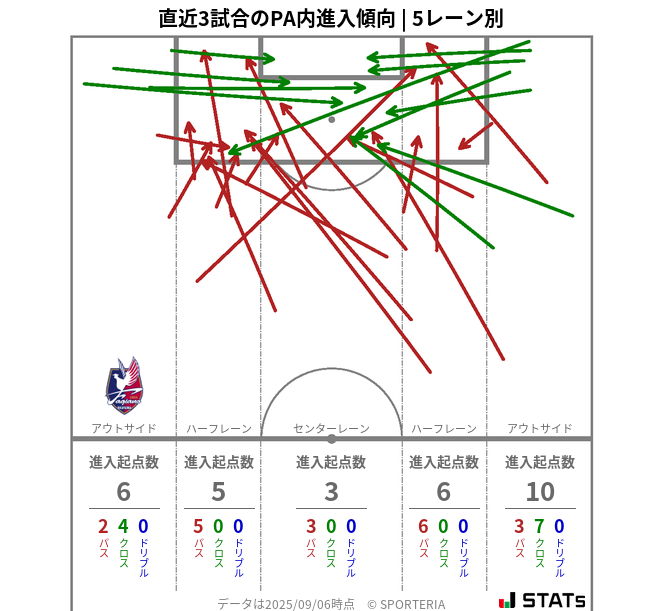 PA内への進入傾向