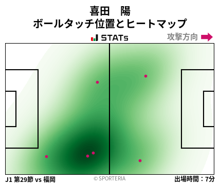 ヒートマップ - 喜田　陽