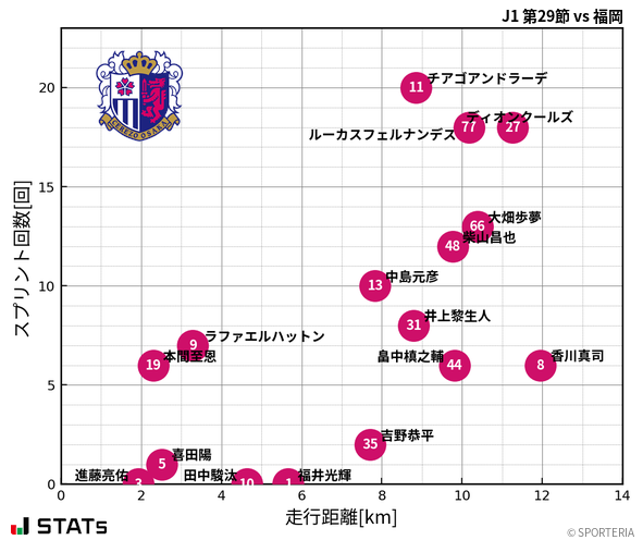 走行距離・スプリント回数