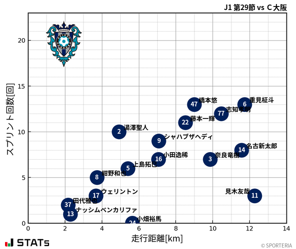 走行距離・スプリント回数