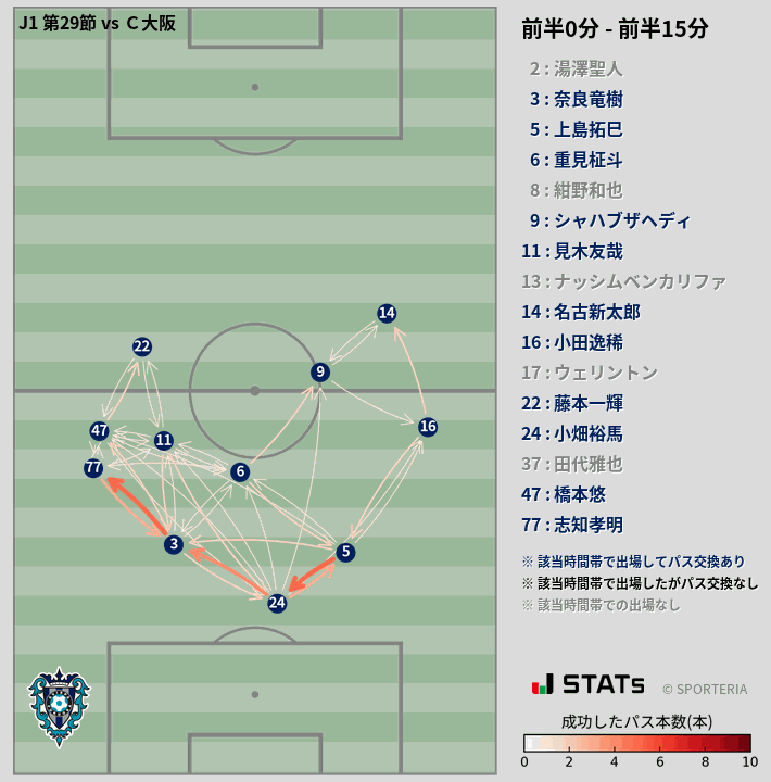 時間帯別パスネットワーク図